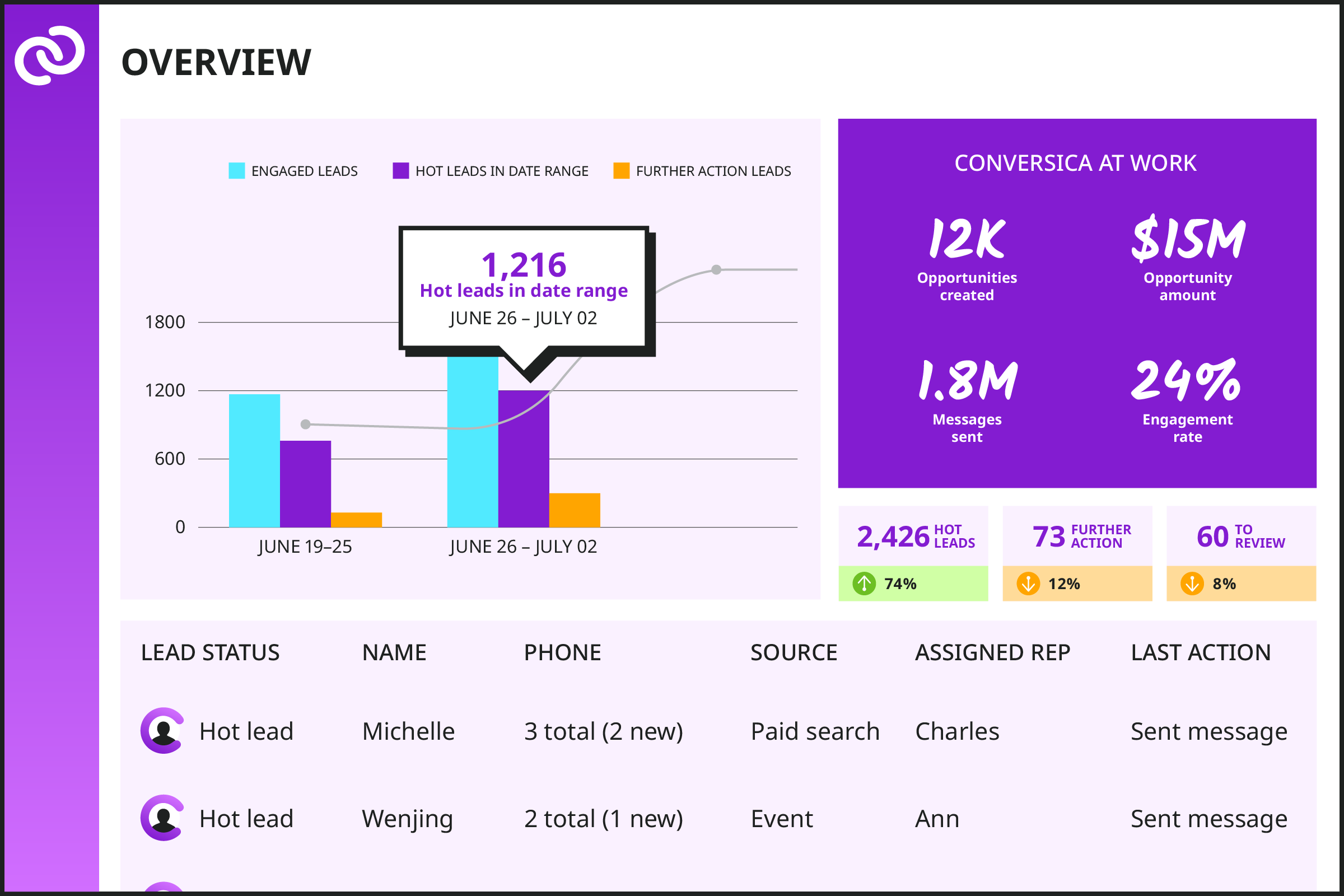 Conversica Dashboard to view performance and take action on hot leads - Conversational Ai Platform