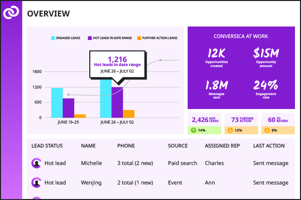 Conversica Dashboard provides a snapshot of performance, hot leads and top lead sources