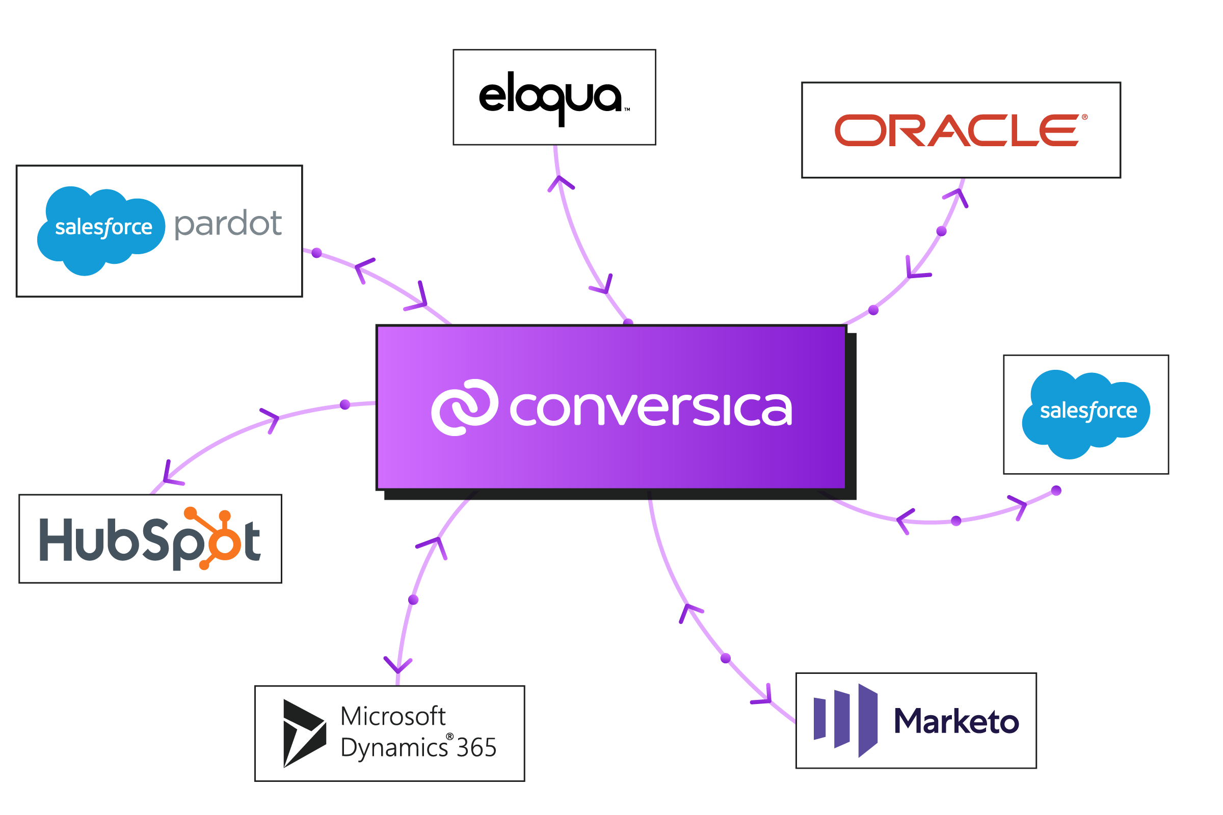 Conversica Integrates with over 50 applications