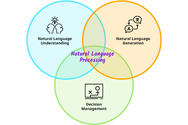 Natural Language Processing is made up of Natural Language Understanding, Natural Language Generation and Business Processes